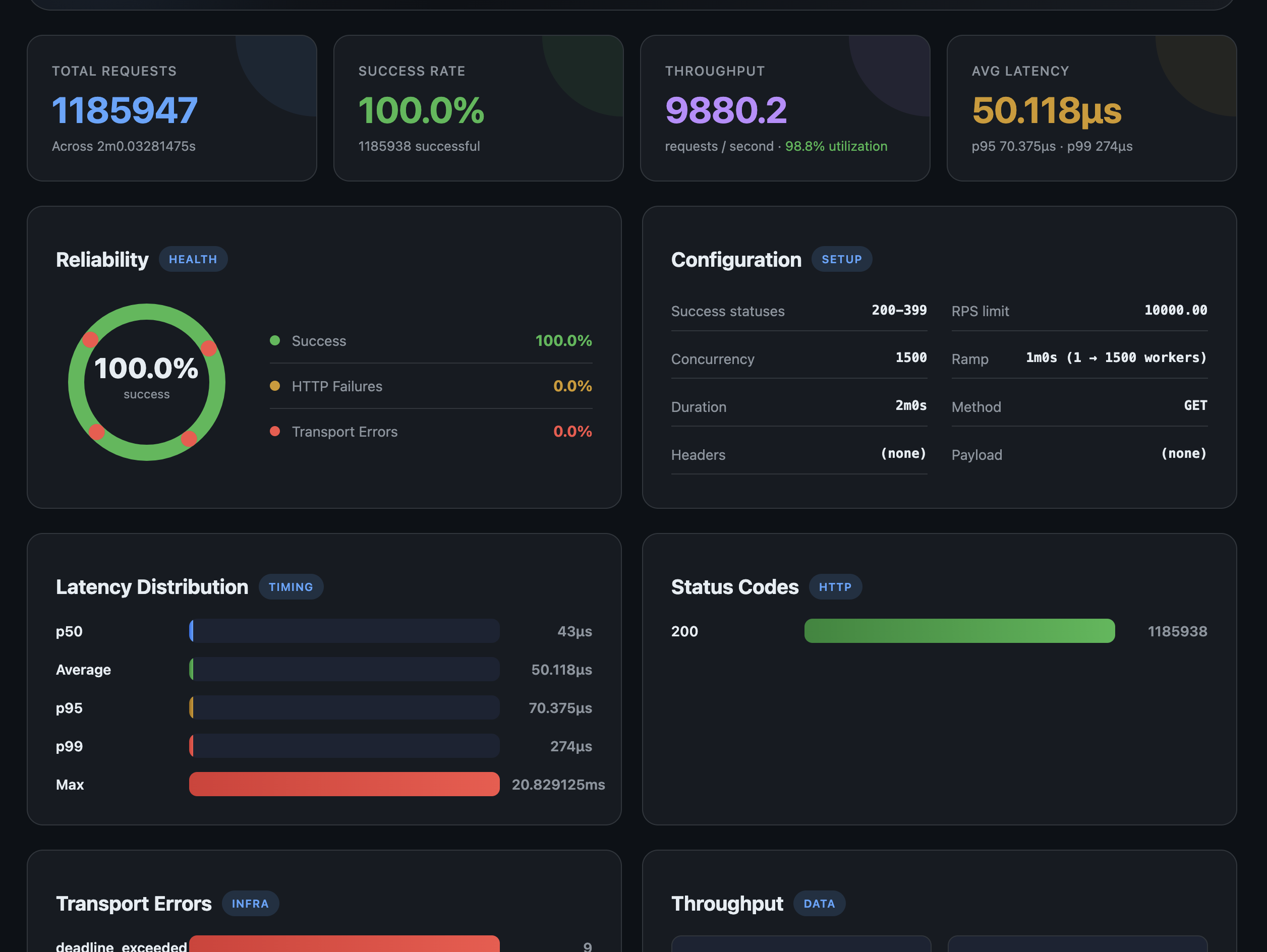 GoStress Dashboard — Dark-themed load test report with charts and metrics